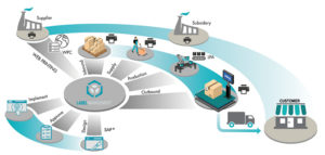 OPAL Labelmanagement für SAP